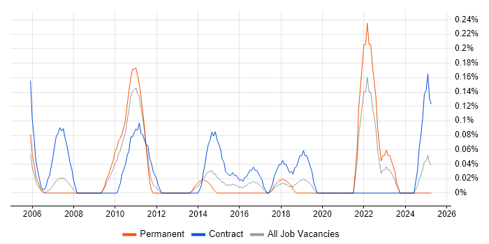 Job vacancy trend for Network Implementation Engineer in Cheshire Job vacancy trend for Network Implementation Engineer in Cheshire
