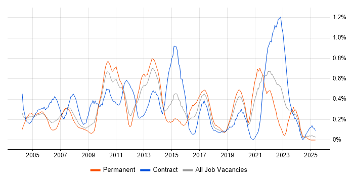 Job vacancy trend for Network Management in Cheshire Job vacancy trend for Network Management in Cheshire