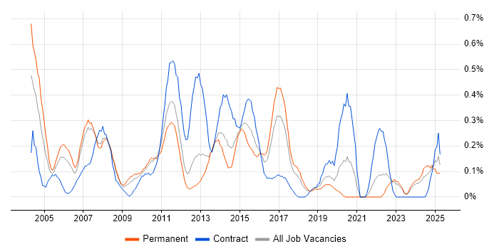Job vacancy trend for Network Manager in Cheshire Job vacancy trend for Network Manager in Cheshire