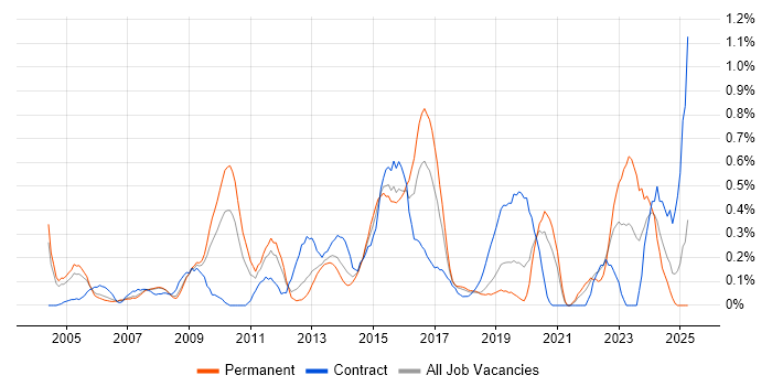 Job vacancy trend for Network Monitoring in Cheshire Job vacancy trend for Network Monitoring in Cheshire