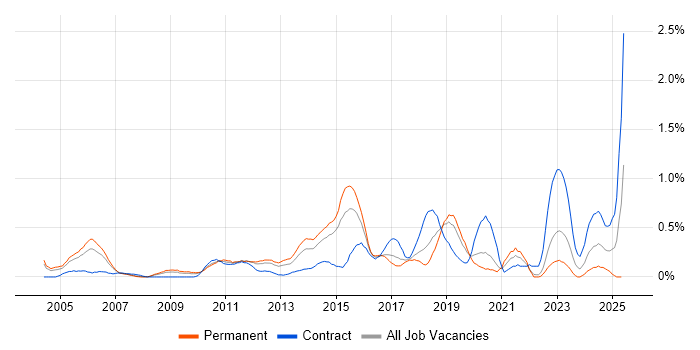 Job vacancy trend for Network Security Engineer in Cheshire Job vacancy trend for Network Security Engineer in Cheshire