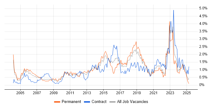 Job vacancy trend for Network Security in Cheshire Job vacancy trend for Network Security in Cheshire