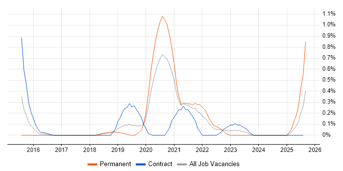 Job vacancy trend for Network Segmentation in Cheshire