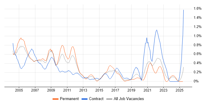 Job vacancy trend for Network Support in Cheshire Job vacancy trend for Network Support in Cheshire