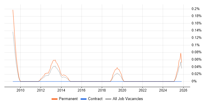 New Business Sales Manager job vacancy trend in Cheshire
