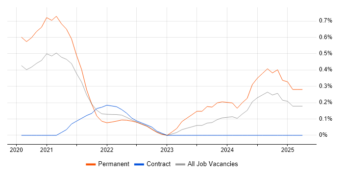 Job vacancy trend for Next.js in Cheshire Job vacancy trend for Next.js in Cheshire