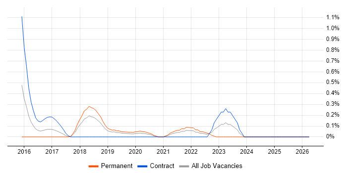 NGFW job vacancy trend in Cheshire