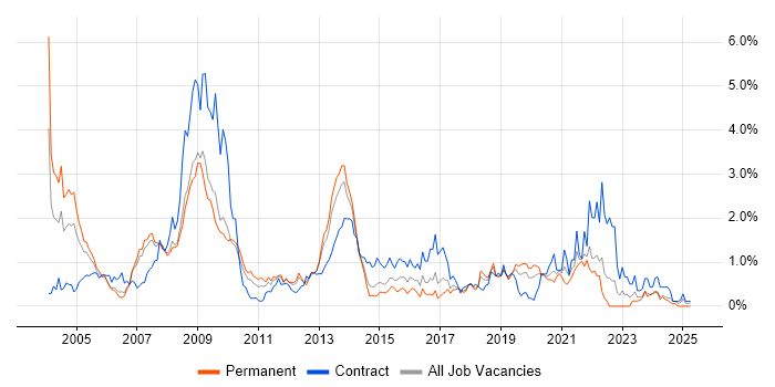 Job vacancy trend for NHS in Cheshire Job vacancy trend for NHS in Cheshire