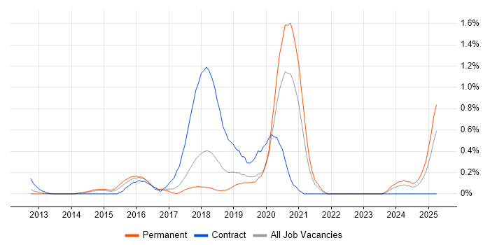 Job vacancy trend for Node.js Developer in Cheshire Job vacancy trend for Node.js Developer in Cheshire