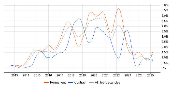 Job vacancy trend for Node.js in Cheshire Job vacancy trend for Node.js in Cheshire