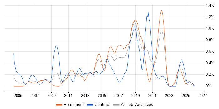 Non-Functional Testing job vacancy trend in Cheshire