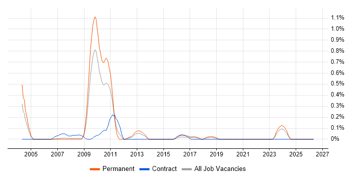 NonStop SQL job vacancy trend in Cheshire