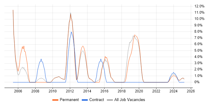 Job vacancy trend for 1st Line Support in Northwich
