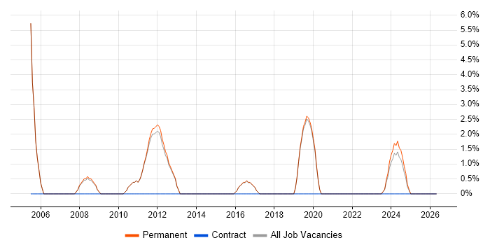 2nd Line Support Analyst job vacancy trend in Northwich