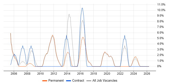 2nd Line Support job vacancy trend in Northwich