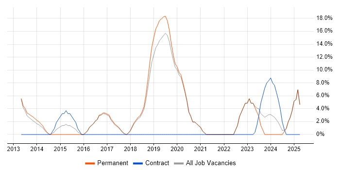 Job vacancy trend for 3rd Line Engineer in Northwich