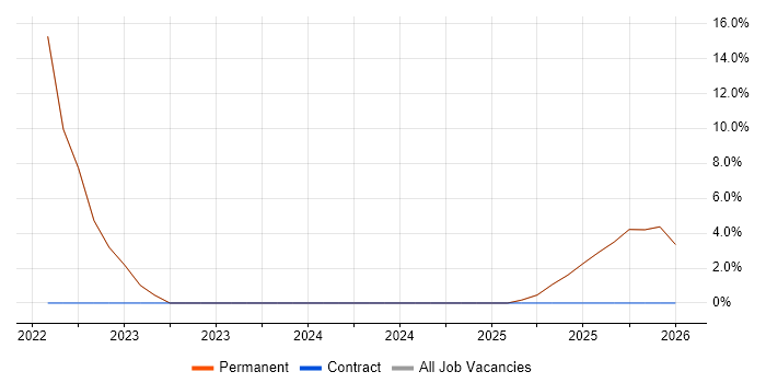 ACCA job vacancy trend in Northwich