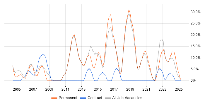 Job vacancy trend for Active Directory in Northwich