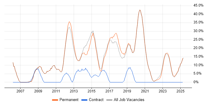 Job vacancy trend for Agile in Northwich Job vacancy trend for Agile in Northwich