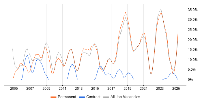 Job vacancy trend for Analyst in Northwich