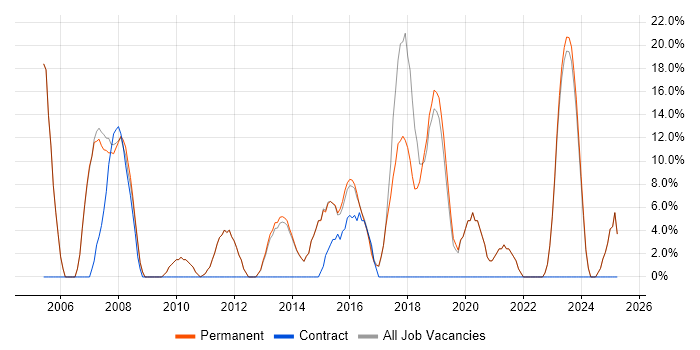 Job vacancy trend for Analytical Skills in Northwich Job vacancy trend for Analytical Skills in Northwich