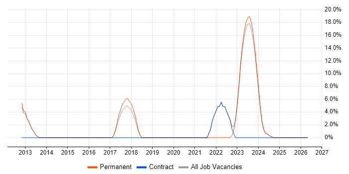Analytics job vacancy trend in Northwich