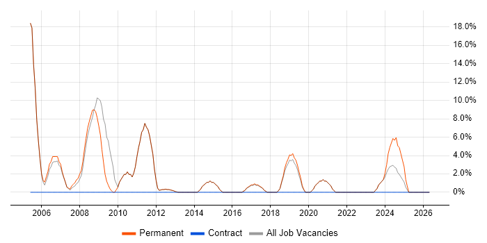Applications Support job vacancy trend in Northwich