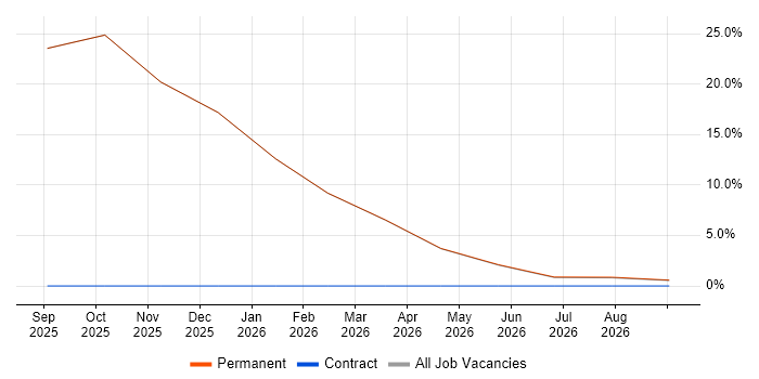 AI job vacancy trend in Northwich