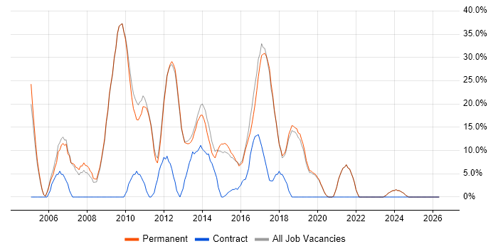 ASP.NET job vacancy trend in Northwich