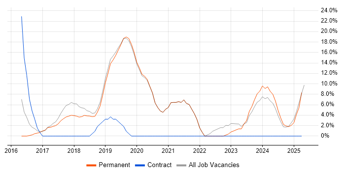 Job vacancy trend for AWS in Northwich Job vacancy trend for AWS in Northwich