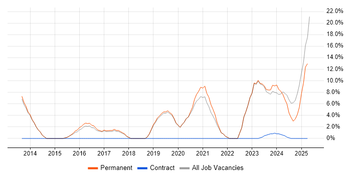 Job vacancy trend for Azure in Northwich Job vacancy trend for Azure in Northwich
