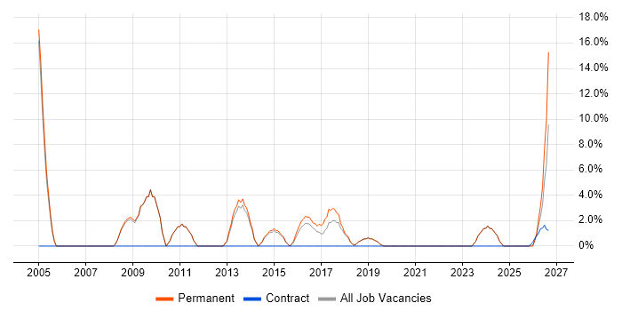 Back Office job vacancy trend in Northwich