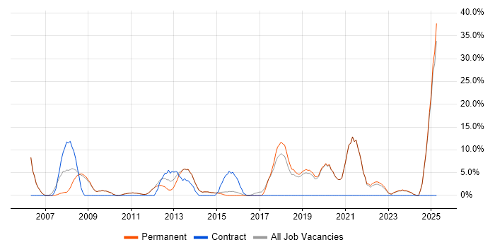 Job vacancy trend for Banking in Northwich Job vacancy trend for Banking in Northwich