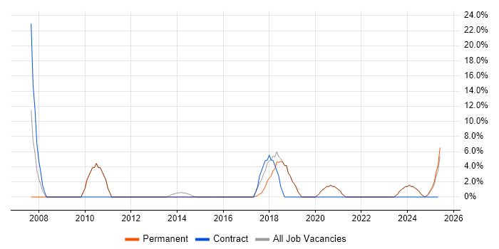 Job vacancy trend for Business Analyst in Northwich