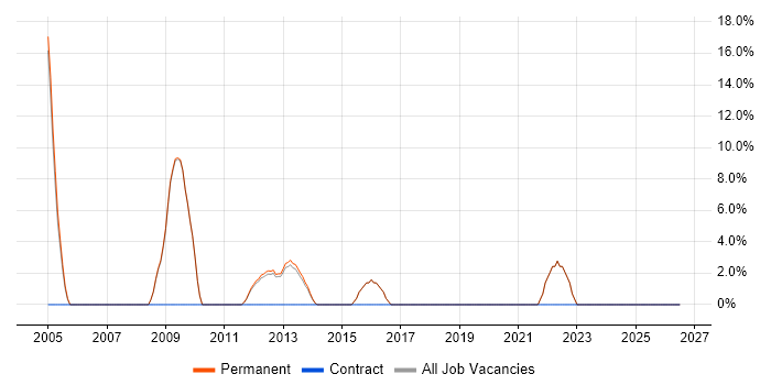 Business Development job vacancy trend in Northwich