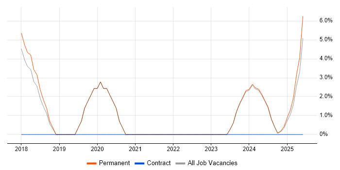 Job vacancy trend for Business Strategy in Northwich