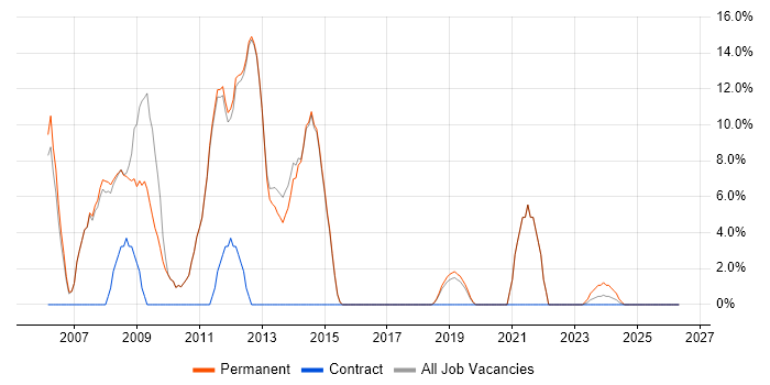 C++ job vacancy trend in Northwich