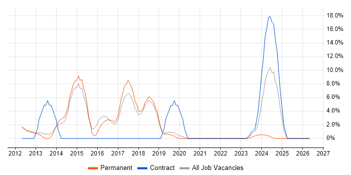 CCNA job vacancy trend in Northwich