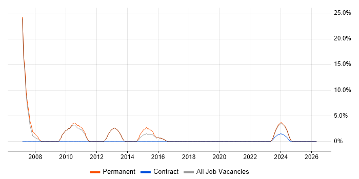 Change Control job vacancy trend in Northwich