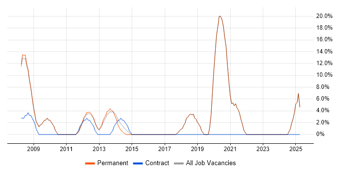 Job vacancy trend for Change Management in Northwich
