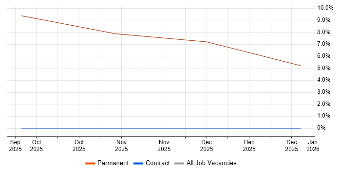 CIMA job vacancy trend in Northwich
