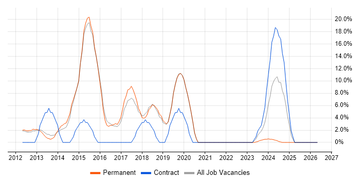 Cisco Certification job vacancy trend in Northwich