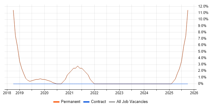 Cloud Computing job vacancy trend in Northwich