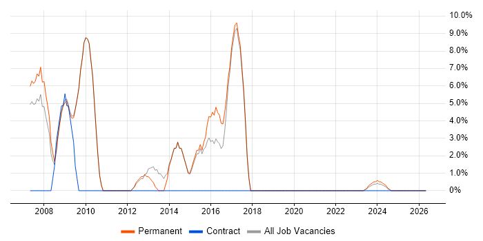 CMS job vacancy trend in Northwich