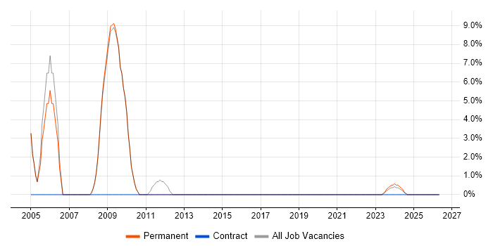 Content Management job vacancy trend in Northwich