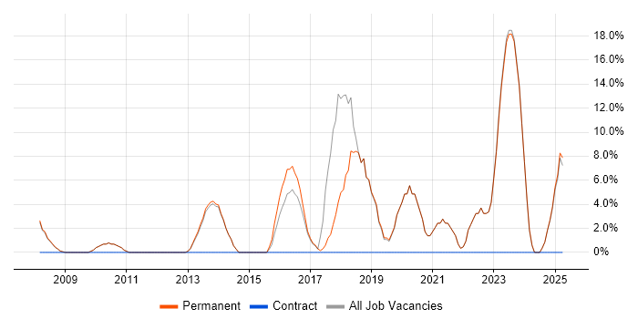 Job vacancy trend for Continuous Improvement in Northwich Job vacancy trend for Continuous Improvement in Northwich