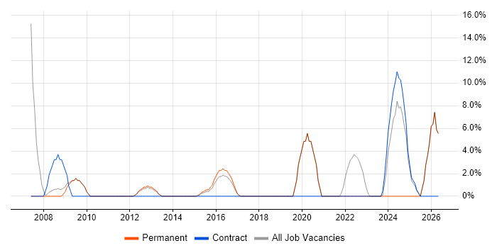 Coordinator job vacancy trend in Northwich