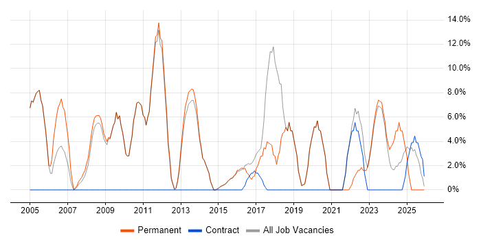 CRM job vacancy trend in Northwich