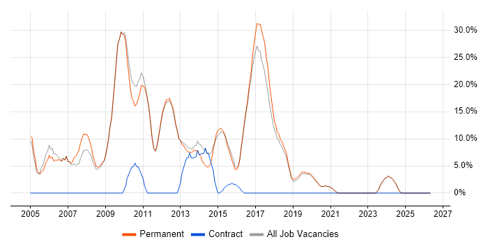 C# Developer job vacancy trend in Northwich
