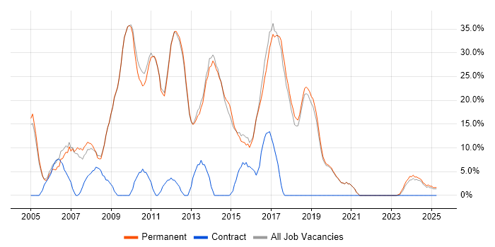 Job vacancy trend for C# in Northwich